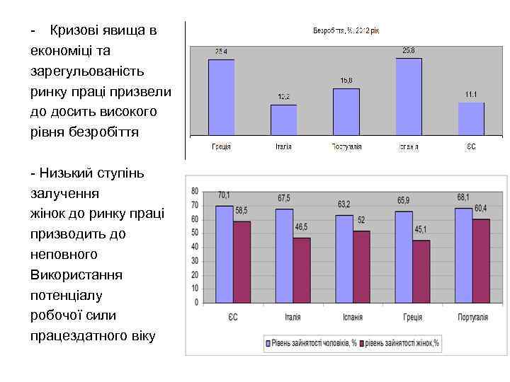 - Кризові явища в економіці та зарегульованість ринку праці призвели до досить високого рівня