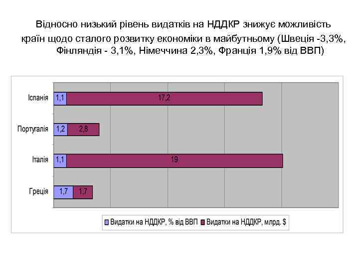 Відносно низький рівень видатків на НДДКР знижує можливість країн щодо сталого розвитку економіки в