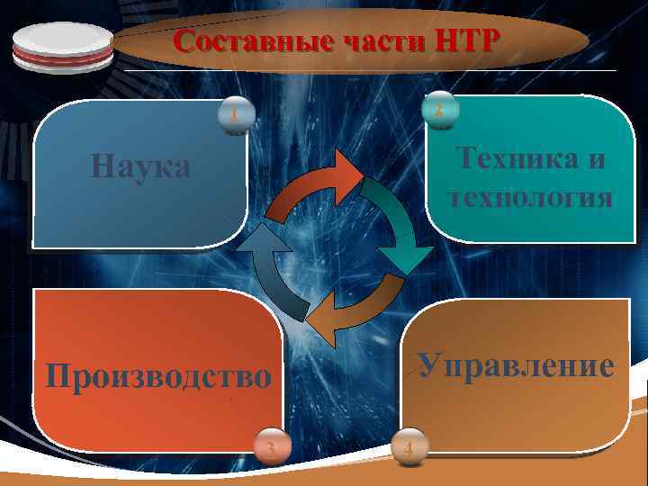 LOGO Составные части НТР 2 1 Техника и технология Наука Управление Производство 3 4