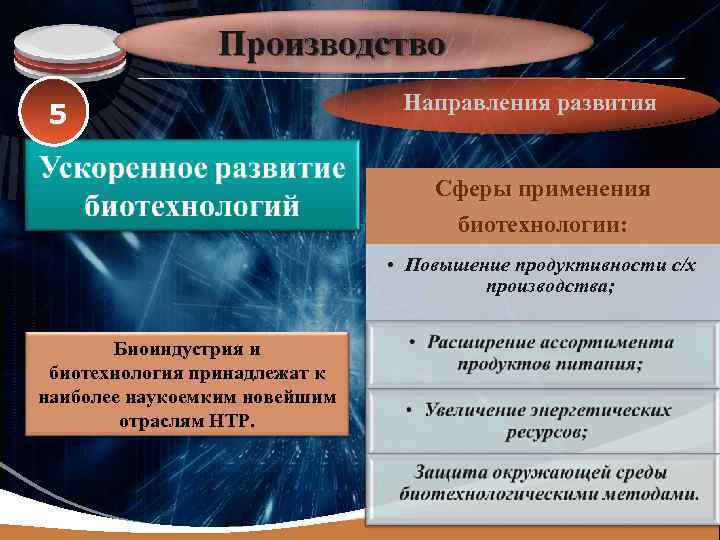 LOGO Производство 5 Направления развития Сферы применения биотехнологии: • Повышение продуктивности с/х производства; Биоиндустрия