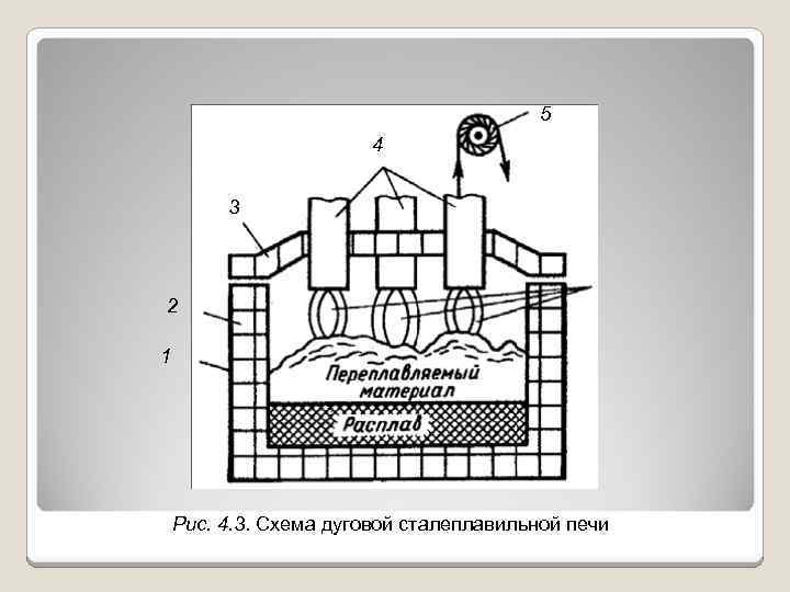 5 4 3 2 1 Рис. 4. 3. Схема дуговой сталеплавильной печи 