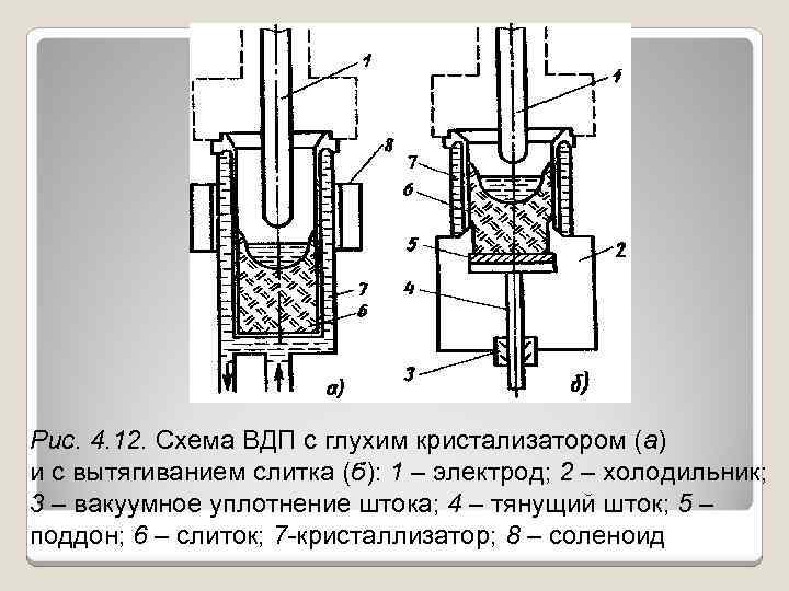 Рис. 4. 12. Схема ВДП с глухим кристализатором (а) и с вытягиванием слитка (б):