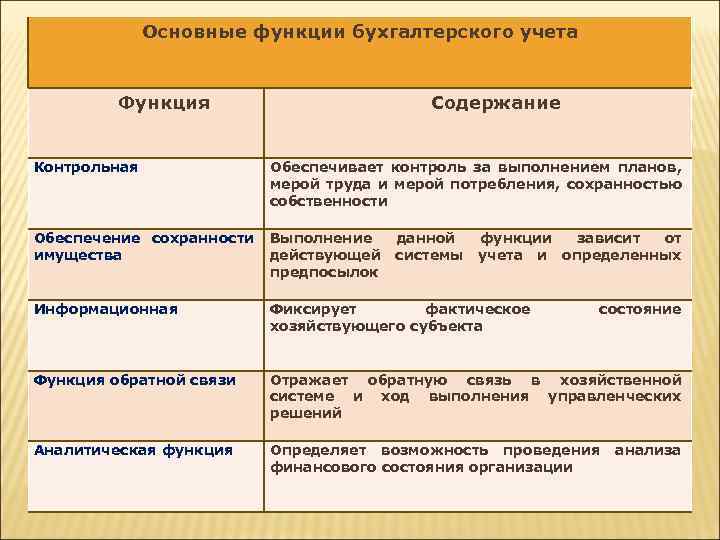 Основные функции бухгалтерского учета Функция Содержание Контрольная Обеспечивает контроль за выполнением планов, мерой труда