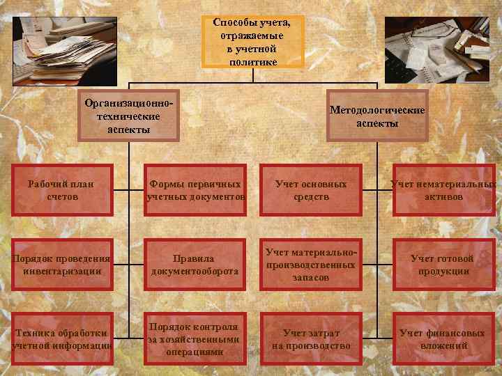 Способы учета, отражаемые в учетной политике Организационнотехнические аспекты Методологические аспекты Рабочий план счетов Формы