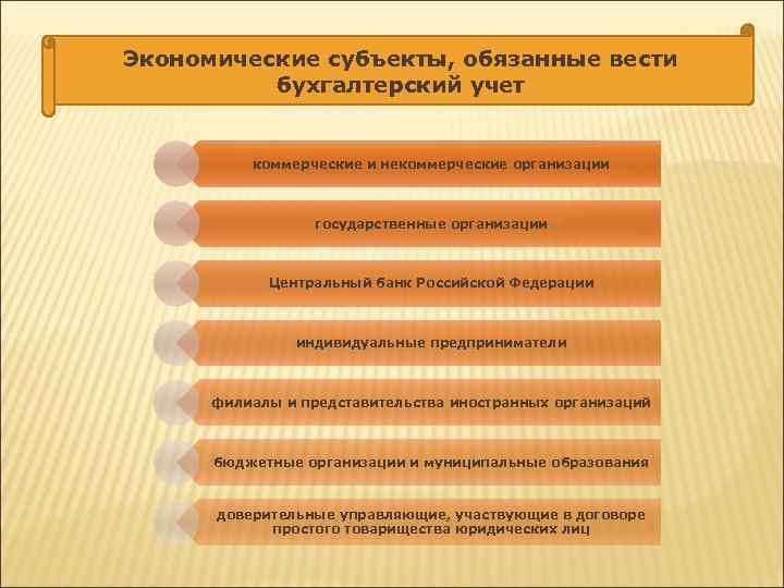 Экономические субъекты, обязанные вести бухгалтерский учет коммерческие и некоммерческие организации государственные организации Центральный банк