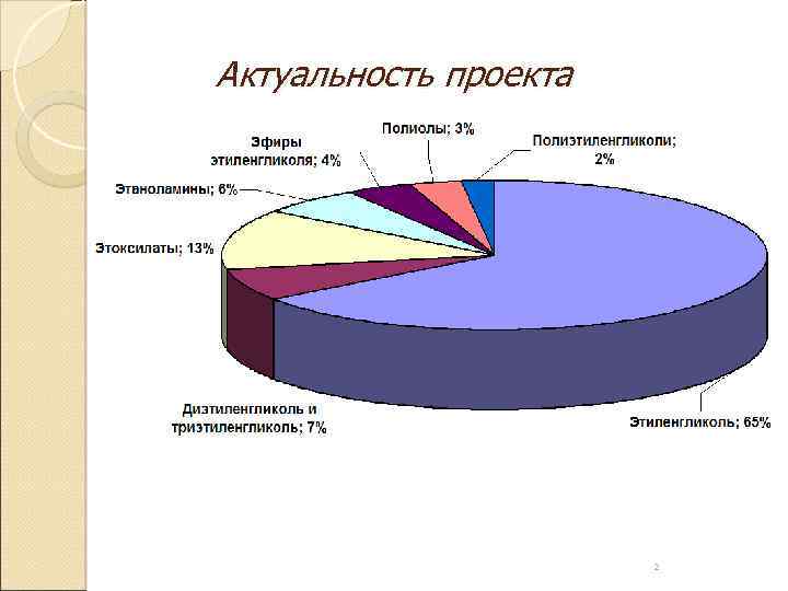 Актуальность проекта 2 