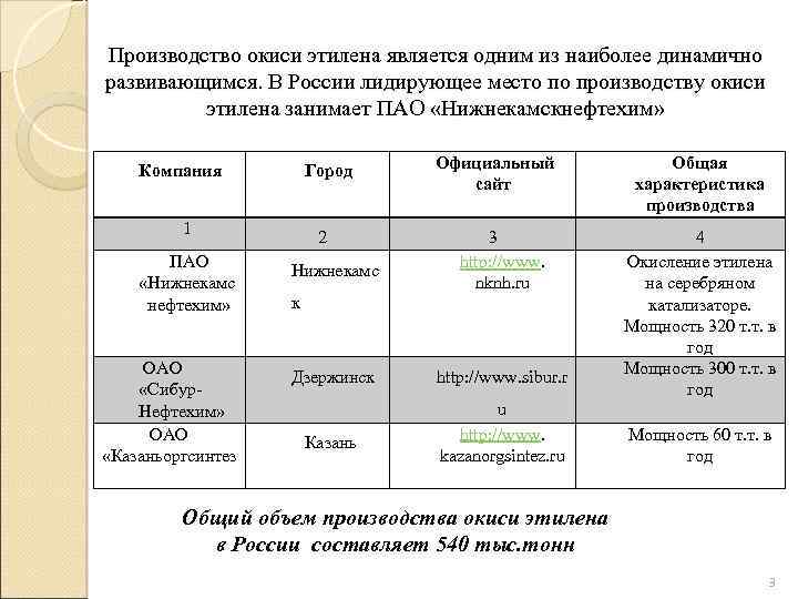 Производство окиси этилена является одним из наиболее динамично развивающимся. В России лидирующее место по