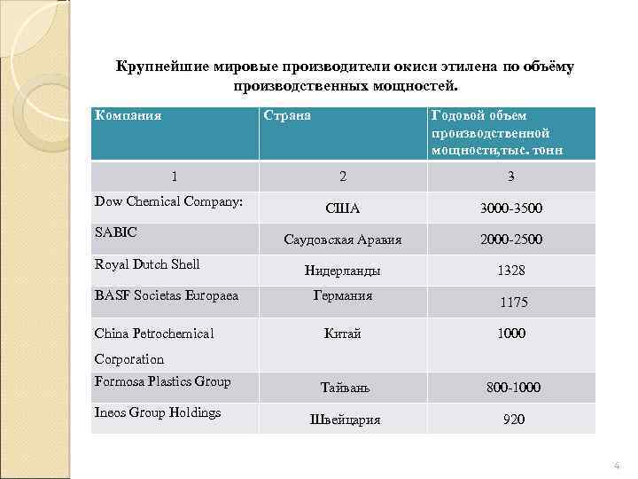 Крупнейшие мировые производители окиси этилена по объёму производственных мощностей. Компания Страна 1 Dow Chemical