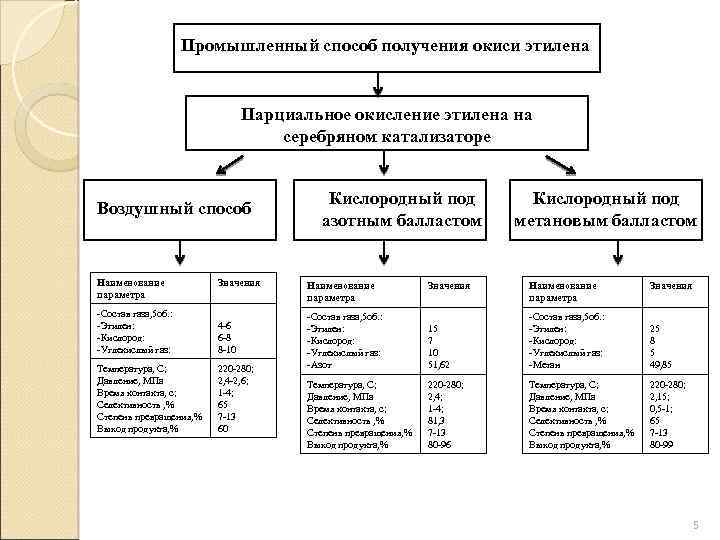 Промышленный способ получения окиси этилена Парциальное окисление этилена на серебряном катализаторе Воздушный способ Наименование
