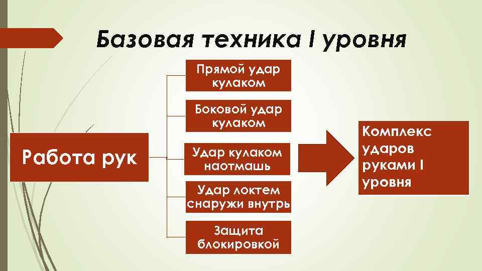 Базовая техника І уровня Прямой удар кулаком Боковой удар кулаком Работа рук Удар кулаком