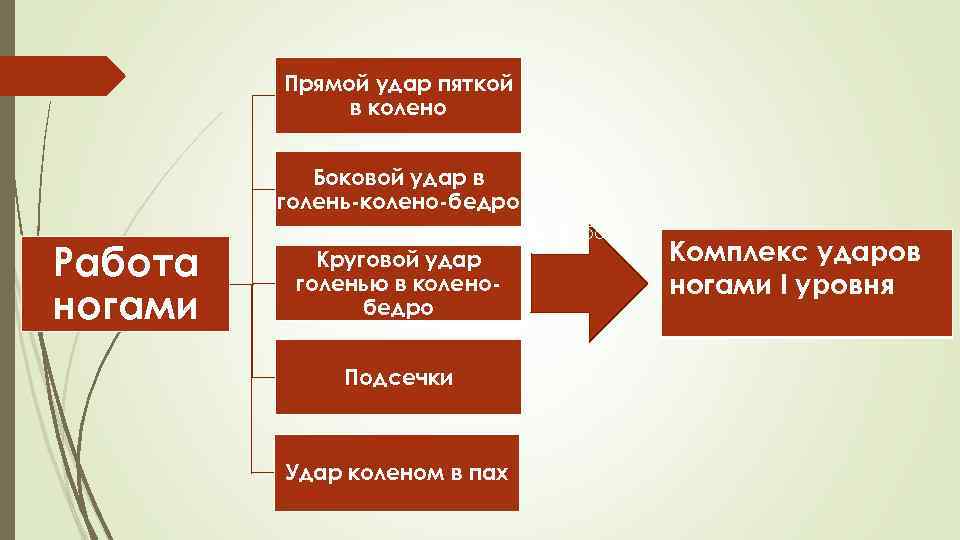 Прямой удар пяткой в колено Боковой удар в голень-колено-бедро Работа ногами работы Круговой удар