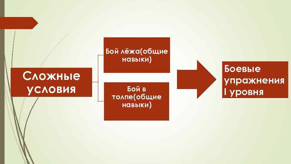 Бой лёжа(общие навыки) Сложные условия Бой в толпе(общие навыки) Боевые упражнения І уровня 