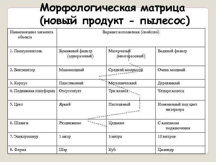 Морфологическая матрица (новый продукт - пылесос) Наименование элемента объекта Вариант исполнения (свойства) 1. Пылеуловитель