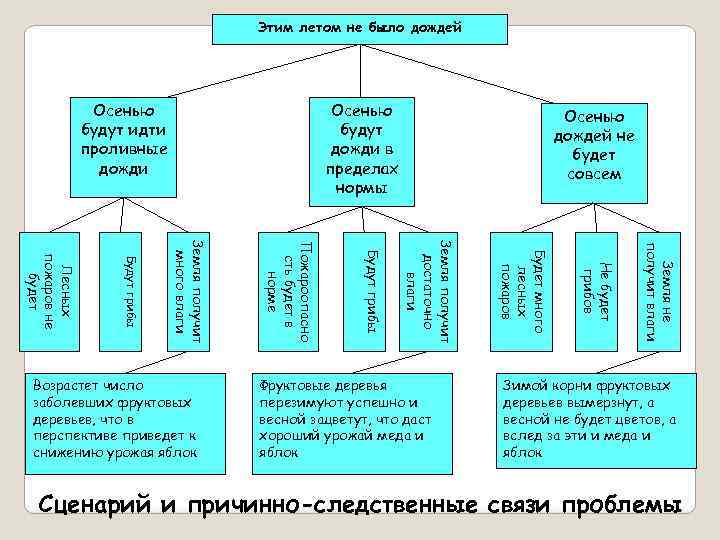 Этим летом не было дождей Осенью будут идти проливные дожди Осенью будут дожди в