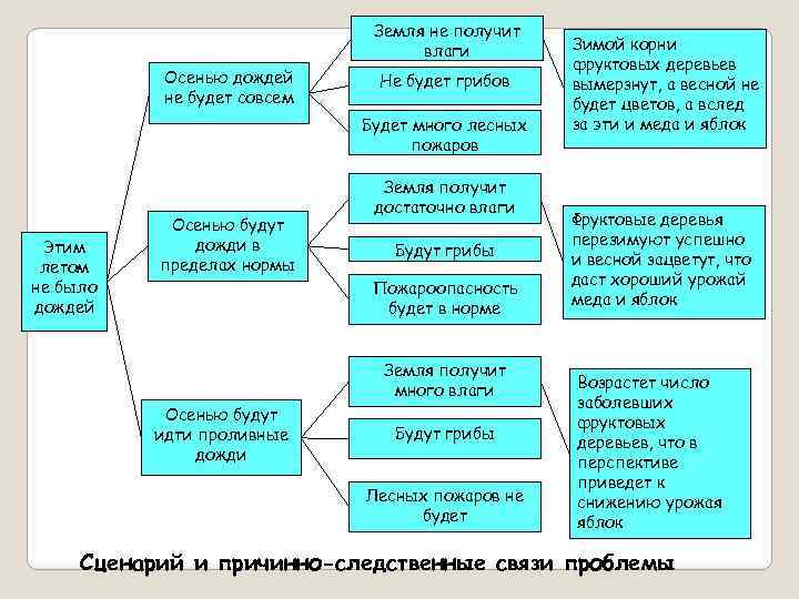 Земля не получит влаги Осенью дождей не будет совсем Не будет грибов Будет много