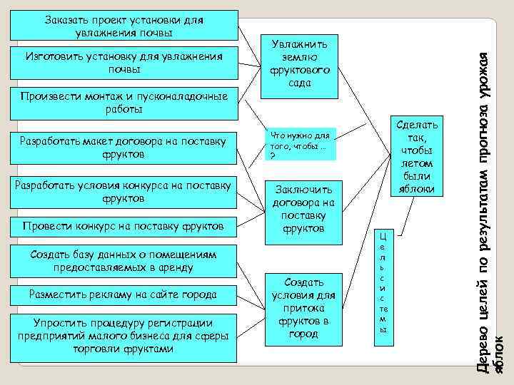 Изготовить установку для увлажнения почвы Произвести монтаж и пусконаладочные работы Разработать макет договора на