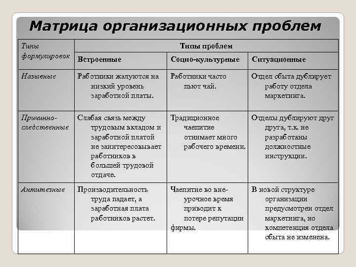 Матрица организационных проблем Типы формулировок Типы проблем Встроенные Социо-культурные Ситуационные Назывные Работники жалуются на