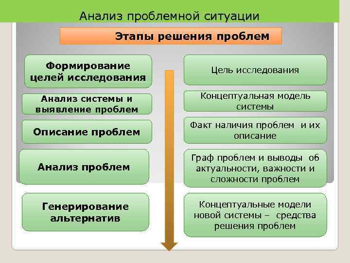 Анализ проблемной ситуации Этапы решения проблем Формирование целей исследования Цель исследования Анализ системы и