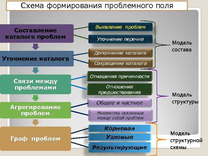 Схема формирования проблемного поля Составление каталога проблем Уточнение каталога Связи между проблемами Агрегирование проблем