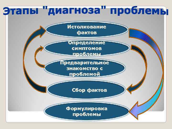 Истолкование фактов Определение симптомов проблемы Предварительное знакомство с проблемой Сбор фактов Формулировка проблемы 