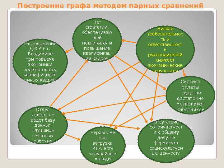 Построение графа методом парных сравнений Расположение ДРСУ в г. Владимире при подъеме экономики ведет