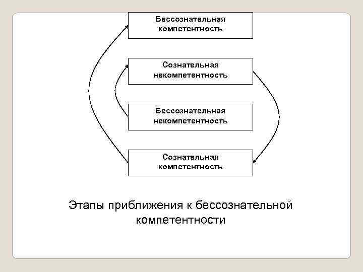 Бессознательная компетентность Сознательная некомпетентность Бессознательная некомпетентность Сознательная компетентность Этапы приближения к бессознательной компетентности 