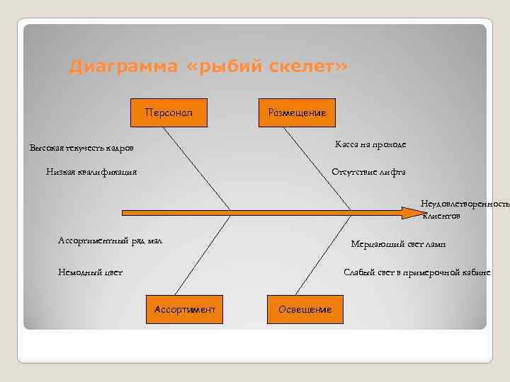 Диаграмма «рыбий скелет» Персонал Размещение Высокая текучесть кадров Касса на проходе Низкая квалификация Отсутствие