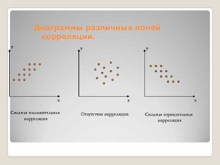 Диаграммы различных полей корреляции. y y y x x Сильная положительная корреляция Отсутствие корреляции