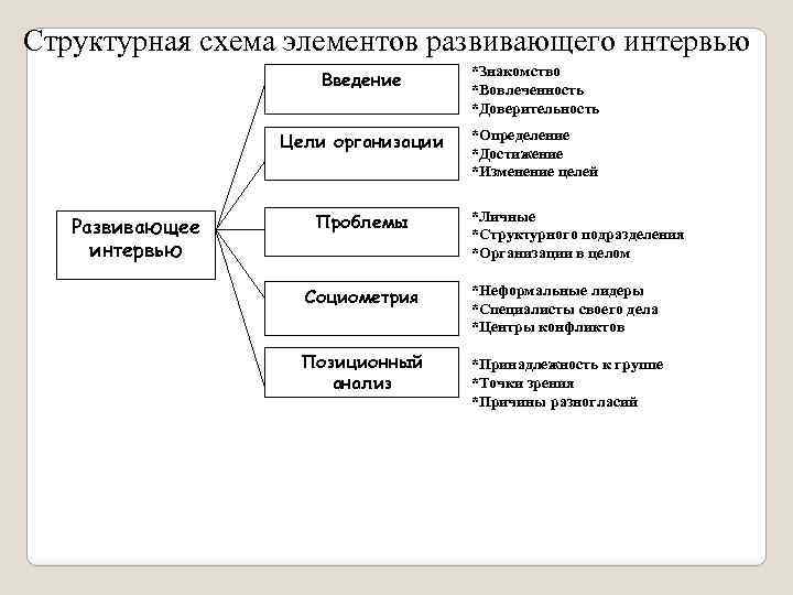 Структурная схема элементов развивающего интервью Введение Цели организации Развивающее интервью *Знакомство *Вовлеченность *Доверительность *Определение