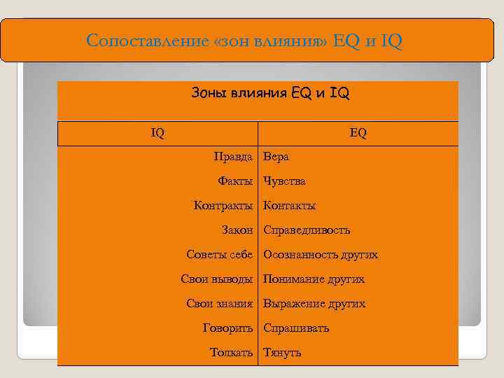 Сопоставление «зон влияния» EQ и IQ Зоны влияния EQ и IQ IQ EQ Правда