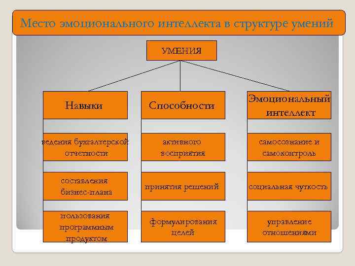 Место эмоционального интеллекта в структуре умений УМЕНИЯ Навыки Способности Эмоциональный интеллект ведения бухгалтерской отчетности