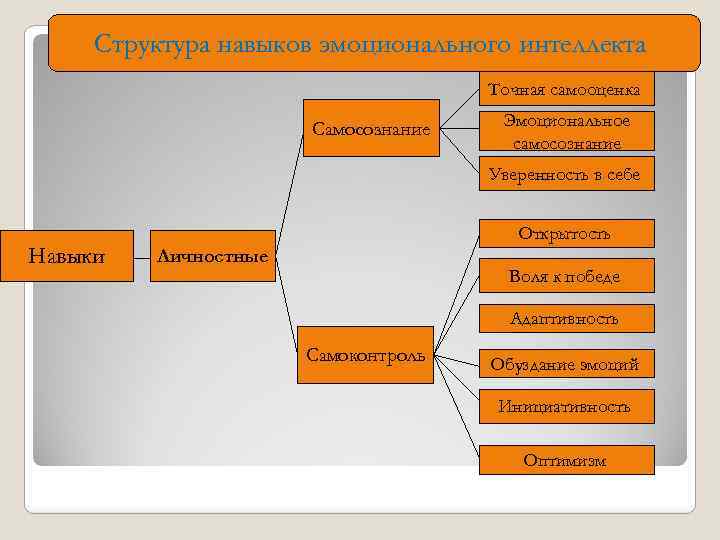 Структура навыков эмоционального интеллекта Точная самооценка Самосознание Эмоциональное самосознание Уверенность в себе Навыки Открытость