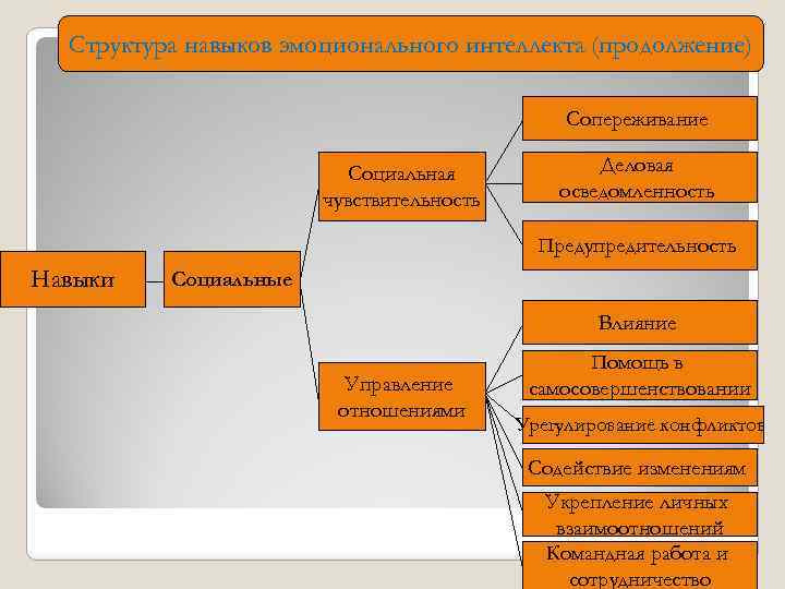 Структура навыков эмоционального интеллекта (продолжение) Сопереживание Социальная чувствительность Деловая осведомленность Предупредительность Навыки Социальные Влияние