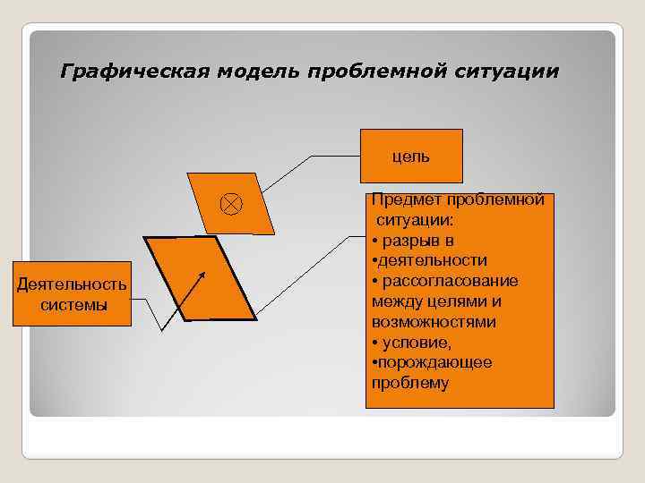 Графическая модель проблемной ситуации цель Деятельность системы Предмет проблемной ситуации: • разрыв в •