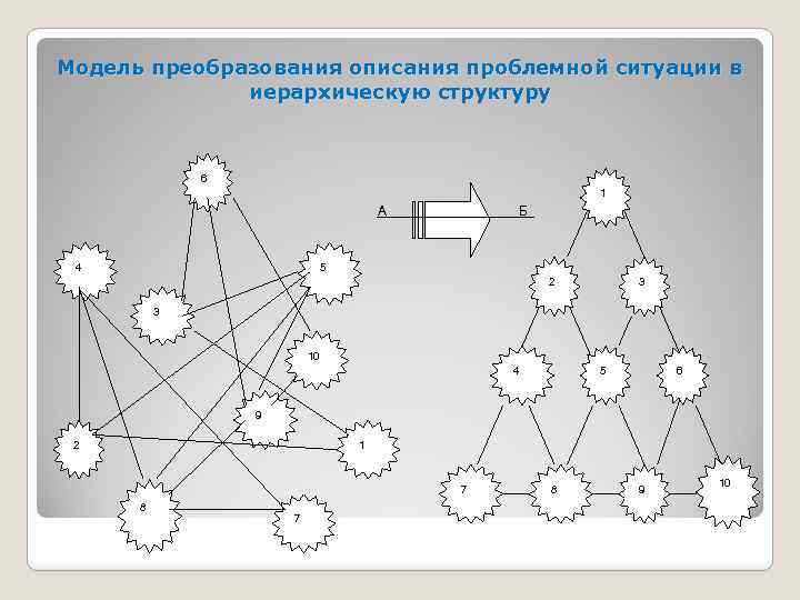 Модель преобразования описания проблемной ситуации в иерархическую структуру 6 1 А 4 Б 5