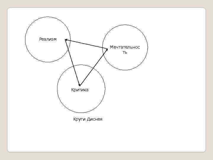 Реализм Мечтательнос ть Критика Круги Диснея 