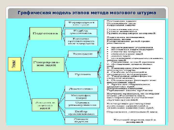 Графическая модель этапов метода мозгового штурма 