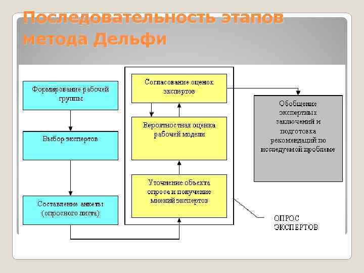 Последовательность этапов метода Дельфи 