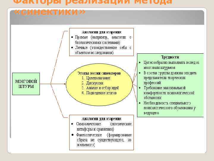 Факторы реализации метода «синектики» 