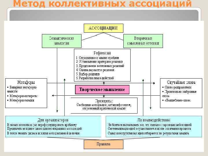 Метод коллективных ассоциаций 