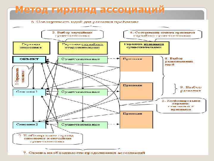 Метод гирлянд ассоциаций 