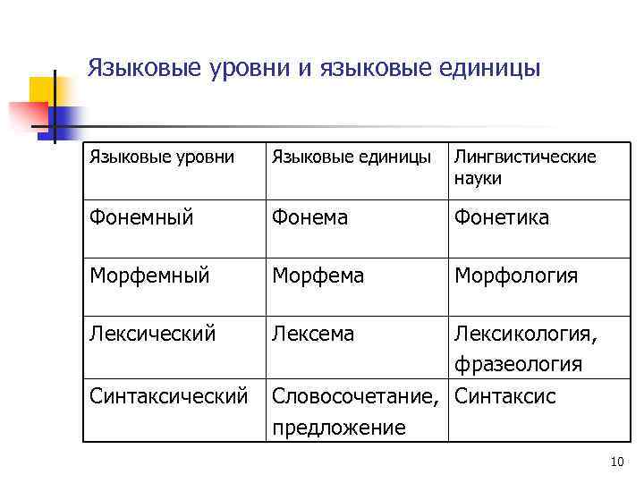 Языковые соответствия. Уровни языковой системы и их единицы. Единицы языка уровни языковой системы таблица. Языковые уровни и языковые единицы. Уровни и единицы языка.