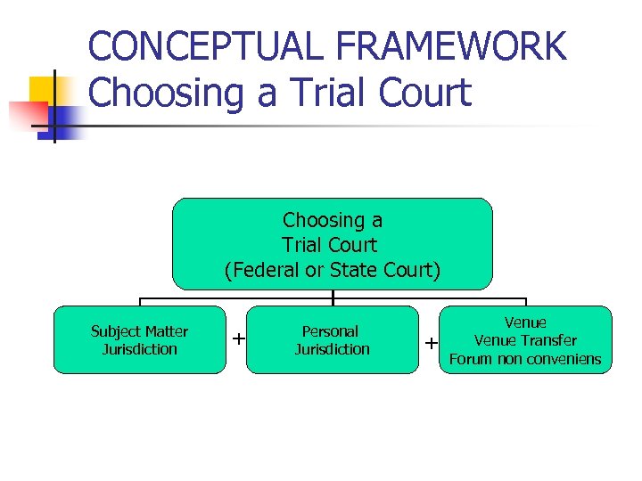 CONCEPTUAL FRAMEWORK Choosing a Trial Court (Federal or State Court) Subject Matter Jurisdiction +