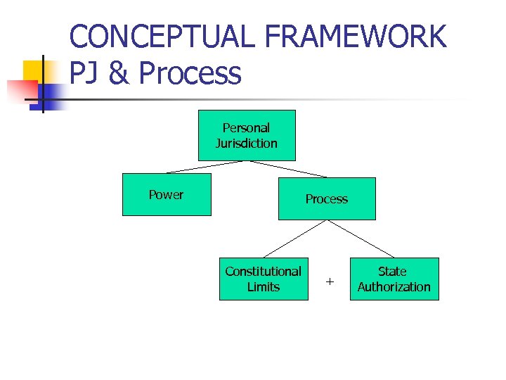 CONCEPTUAL FRAMEWORK PJ & Process Personal Jurisdiction Power Process Constitutional Limits + State Authorization