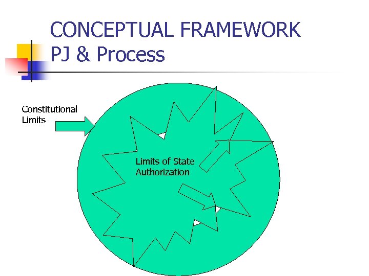 CONCEPTUAL FRAMEWORK PJ & Process Constitutional Limits of State Authorization 