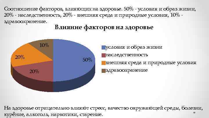 Соотношение факторов, влияющих на здоровье. 50% - условия и образ жизни, 20% - наследственность,