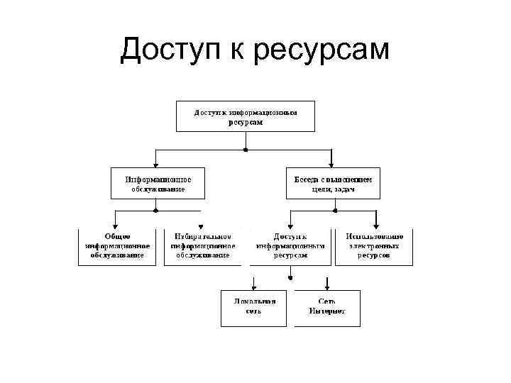 Доступ к ресурсам 