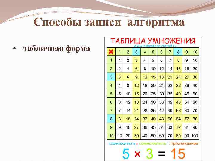 Способы записи алгоритма • табличная форма 
