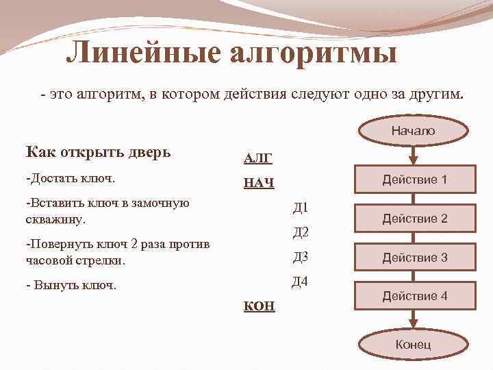 Линейные алгоритмы - это алгоритм, в котором действия следуют одно за другим. Начало Как