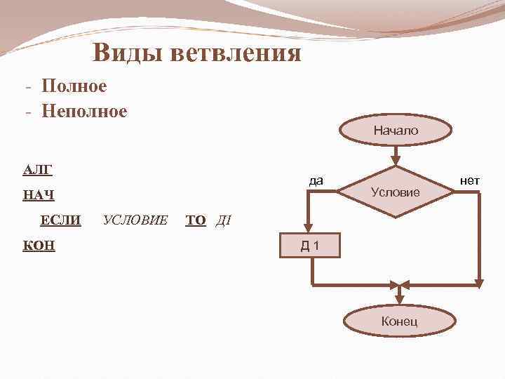 Виды ветвления - Полное - Неполное Начало АЛГ да НАЧ ЕСЛИ КОН УСЛОВИЕ Условие